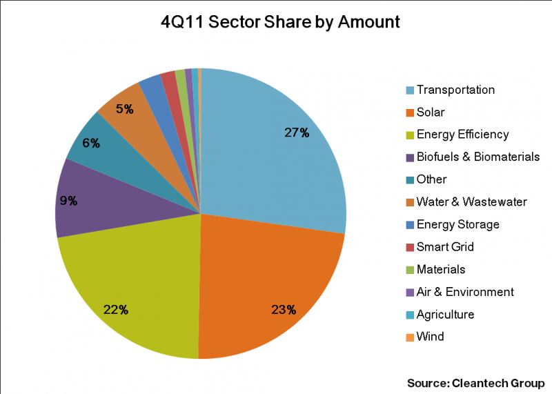 By sector